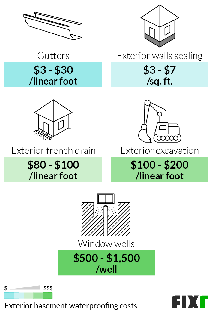 Average Cost Of Waterproofing Foundation