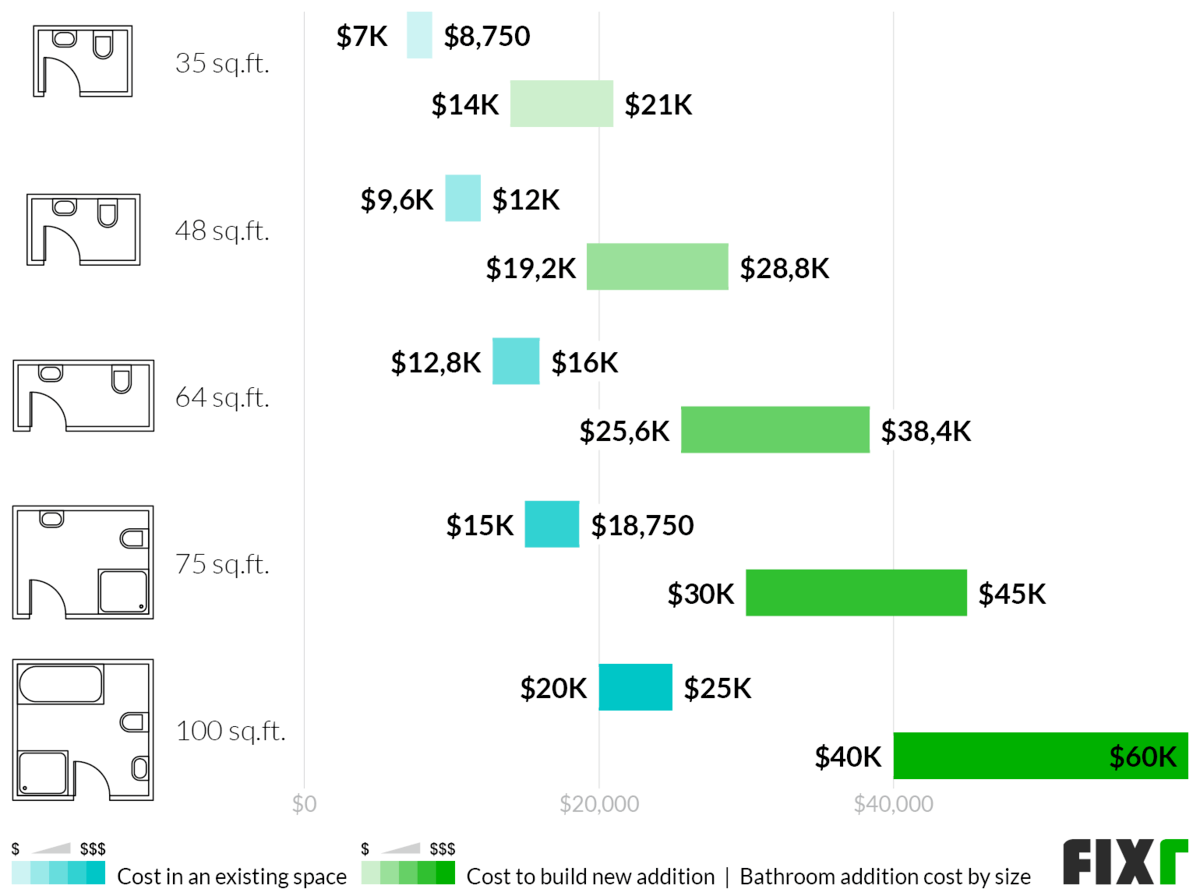 Cost to Add a 35, 48, 64, 75, or 100 Sq.Ft. Bathroom in an Existing or New Place