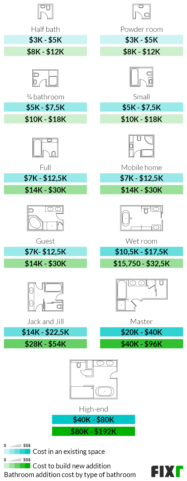 Cost of Bathroom Addition in Existing or New Space by Type of Bathroom: Half Bath, Powder Room, 3/4, Small, Full, Guest, Master...