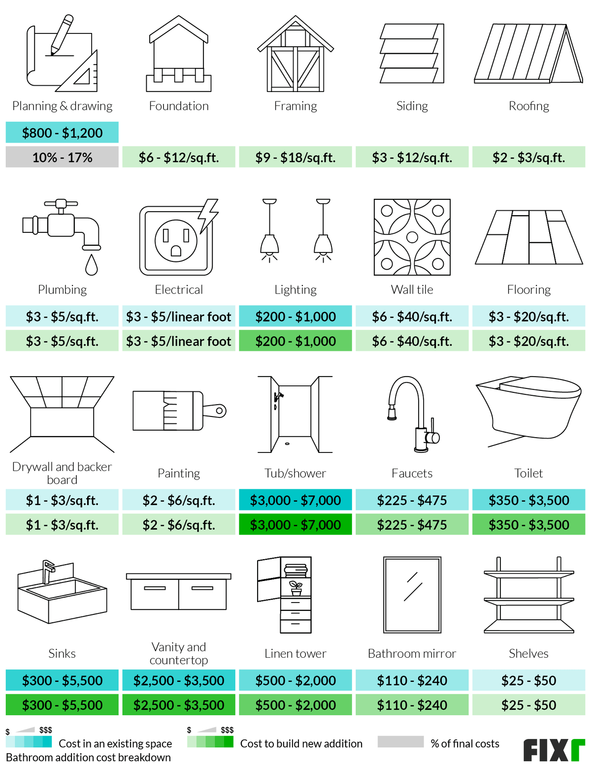 Cost Breakdown to Add a Bathroom in an Existing or New Place: Planning & Drawing, Plumbing, Electrical, Lighting, Flooring, Painting, Faucets, Toilet...