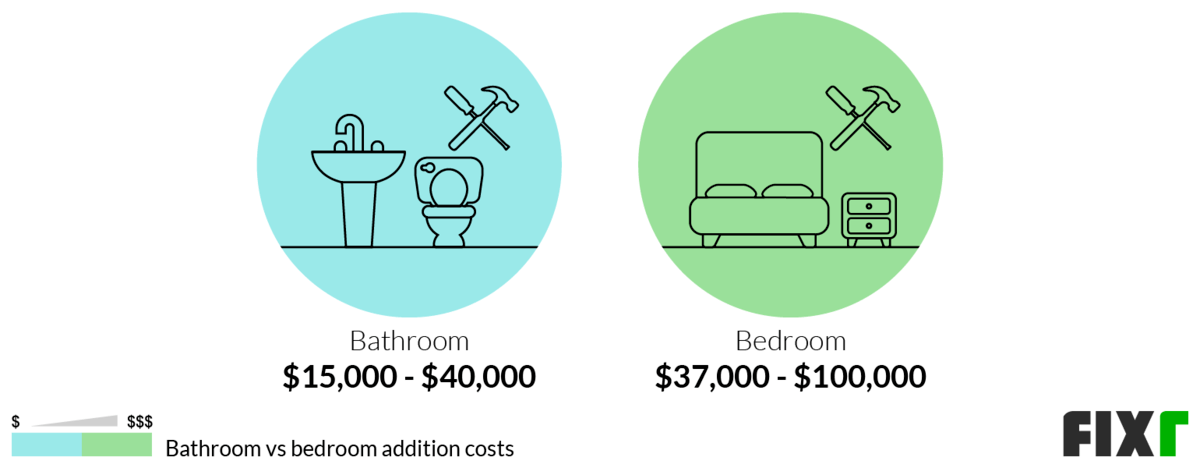 Comparison of the Cost to Add a Bathroom or a Bedroom