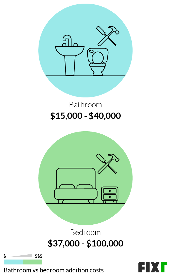 Comparison of the Cost to Add a Bathroom or a Bedroom