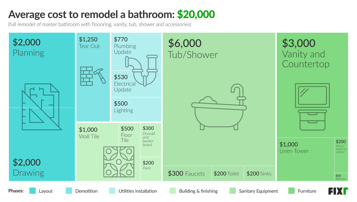 Average Cost to Remodel a Bathroom by Phases: Layout, Demolition, Utilities Installation, Building and Finishing, Sanitary Equipment, and Furniture