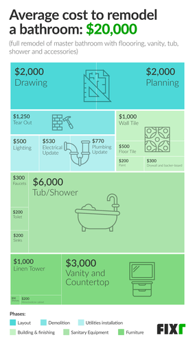 Average Cost to Remodel a Bathroom by Phases: Layout, Demolition, Utilities Installation, Building and Finishing, Sanitary Equipment, and Furniture