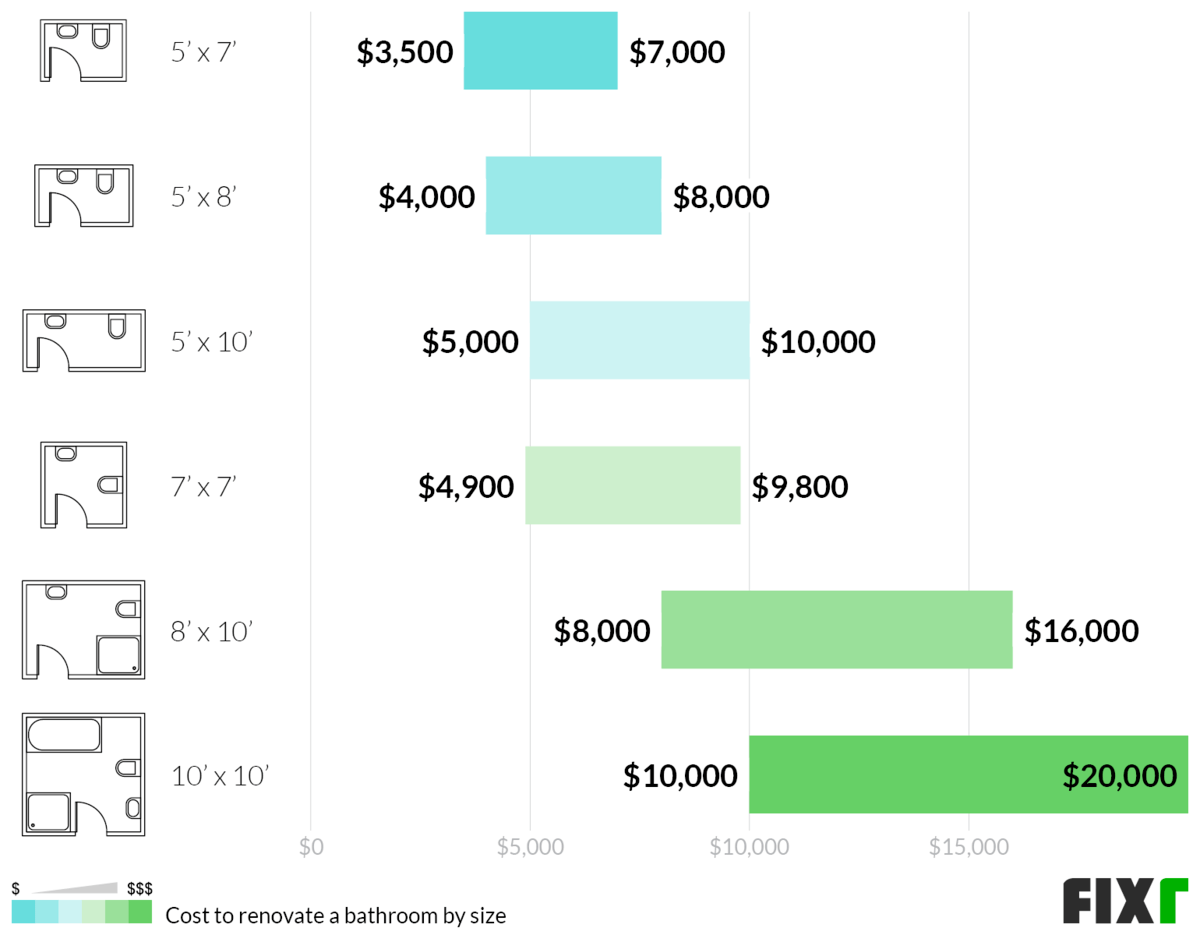 Average Renovation Costs for a 5'x7', 5'x8', 5'x10', 7'x7', 8'x10', and 10'x10' Bathroom