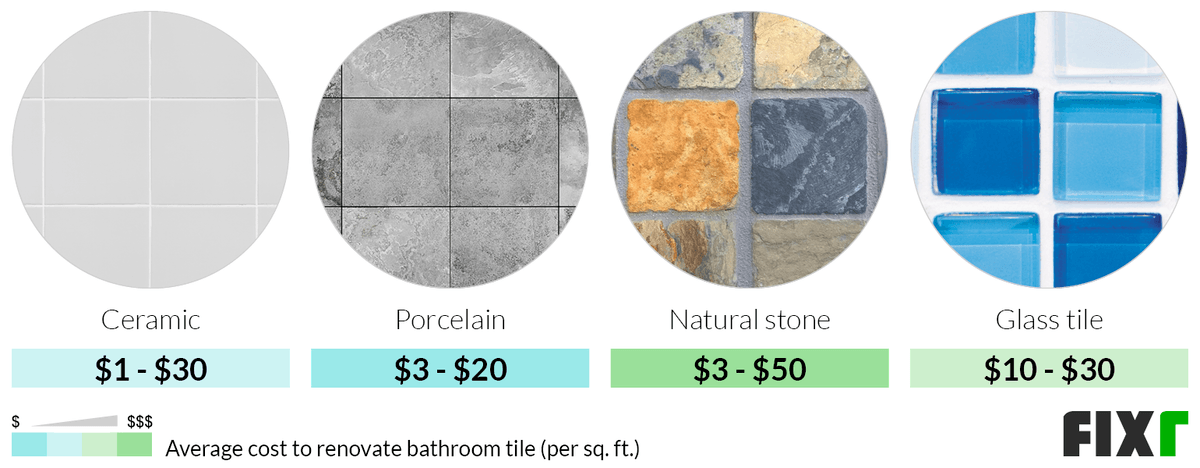 Average Cost per Sq.Ft. to Renovate Ceramic, Porcelain, Natural Stone, and Glass Bathroom Tiles