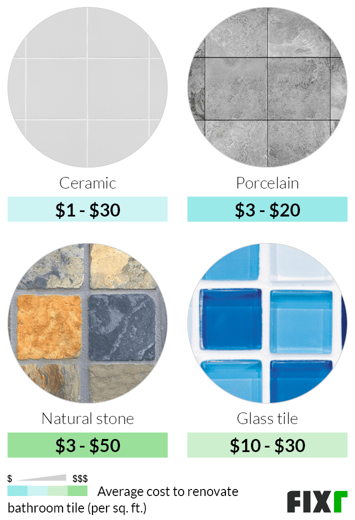 Average Cost per Sq.Ft. to Renovate Ceramic, Porcelain, Natural Stone, or Glass Bathroom Tiles
