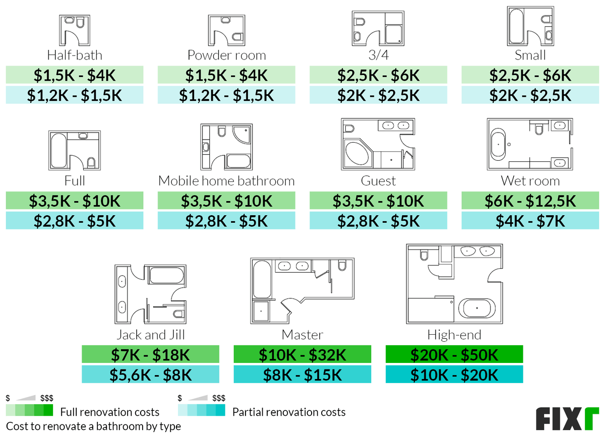 Full and Partial Renovation Costs by Bathroom Type: Half-Bath, Powder Room, Mobile Home, Guest, Wet Room, Master, High-End…