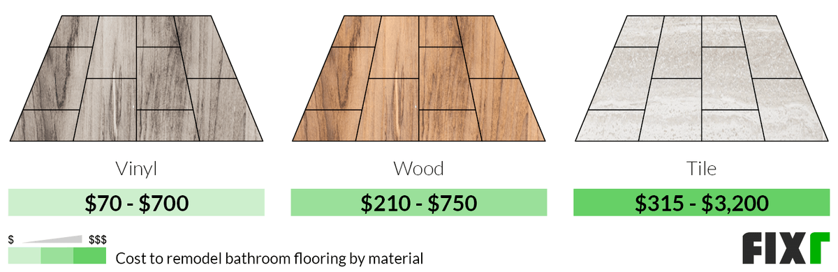 Cost to Renovate Vinyl, Wood, or Tile Bathroom Floor