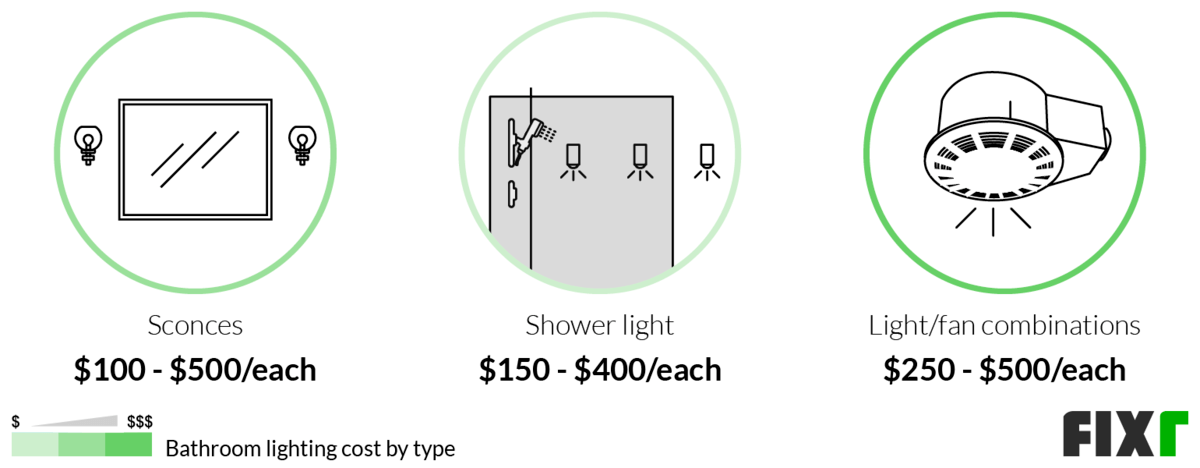 Cost per Light to Install Sconces, Shower Light, and Light/Fan Combinations