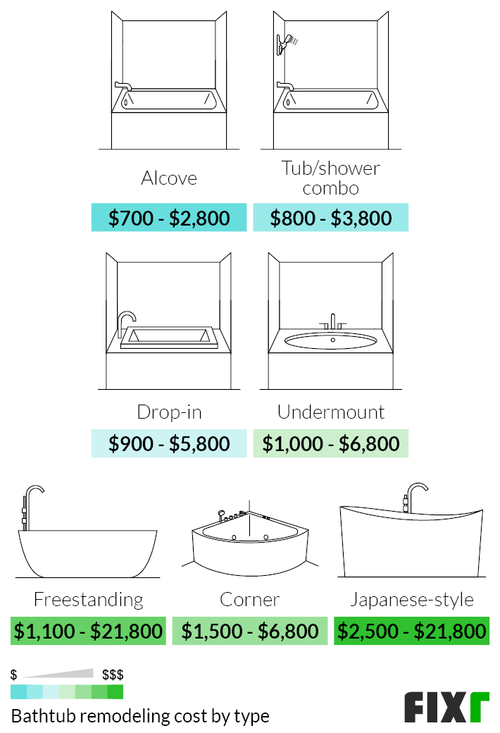 Cost to Remodel an Alcove, Tub/Shower Combo, Drop-in, Undermount, Freestanding, Corner, or Japanese Style Shower