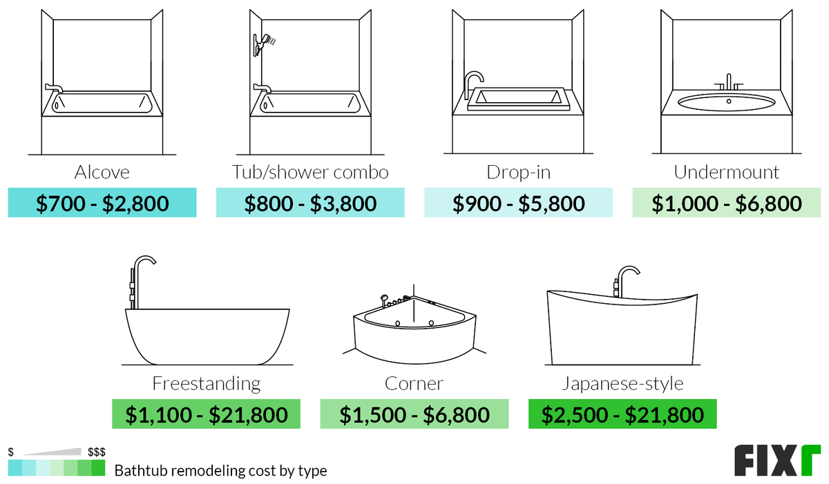 Cost to Remodel an Alcove, Tub/Shower Combo, Drop-in, Undermount, Freestanding, Corner, and Japanese Style Shower