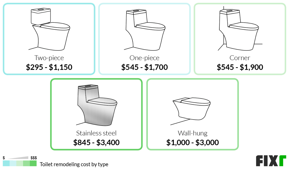 Cost to Remodel a Two-Piece, One-Piece, Corner, Stainless Steel, and Wall Hung Toilet