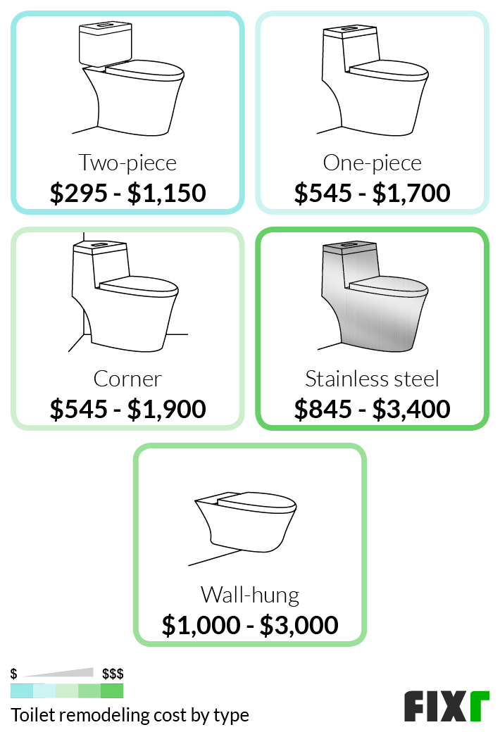 Cost to Remodel a Two-Piece, One-Piece, Corner, Stainless Steel, or Wall Hung Toilet