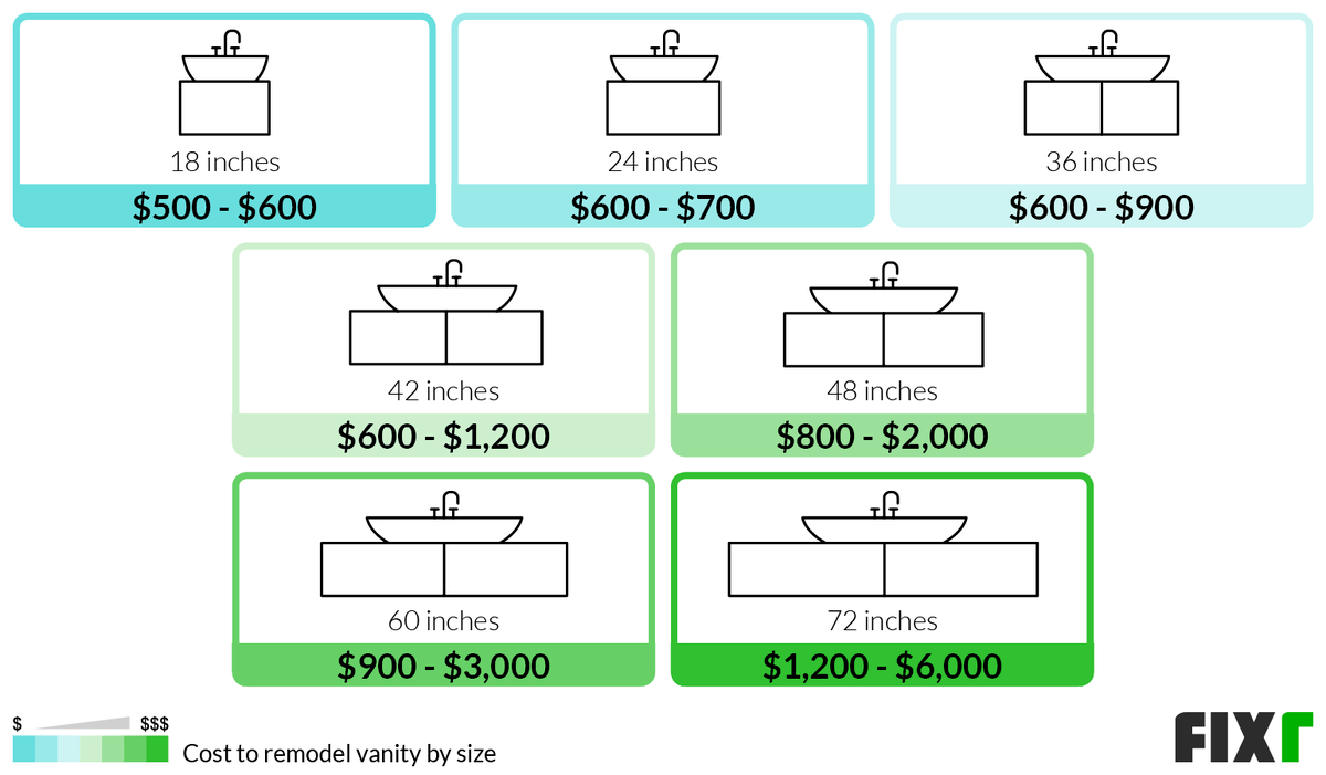 Cost to Remodel an 18, 24, 36, 42, 48, 60, and 72-Inch Vanity