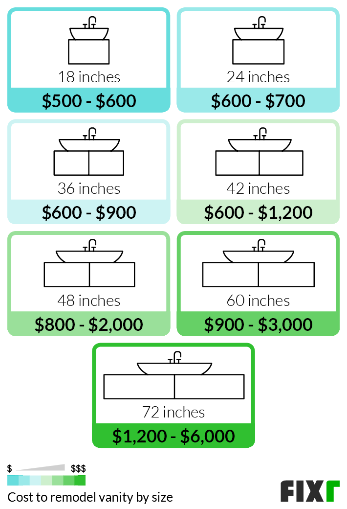 Cost to Remodel a 18, 24, 36, 42, 48, 60, or 72 Inches Vanity