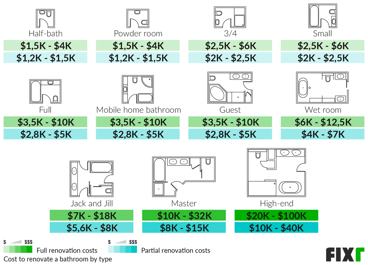 Full and Partial Renovation Costs by Bathroom Type: Half-Bath, Powder Room, Mobile Home, Guest, Wet Room, Master, High-End…