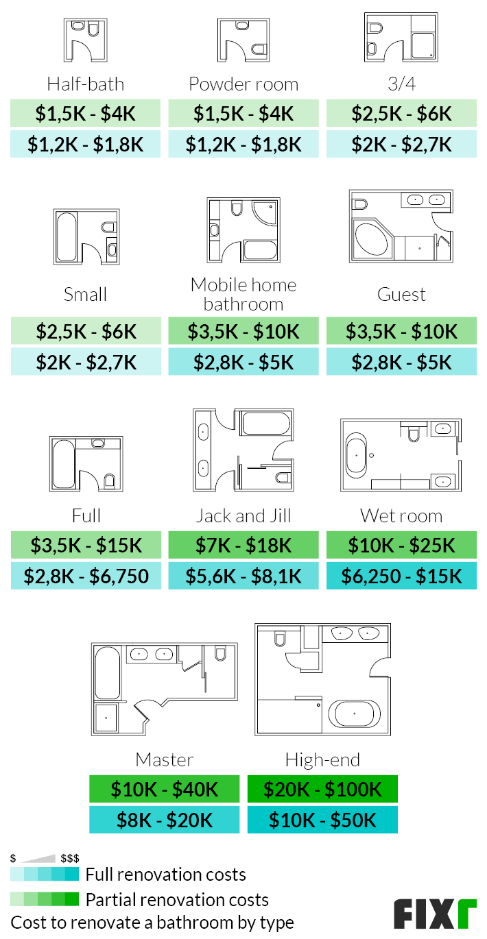 Full and Partial Renovation Costs by Bathroom Type: Half-Bath, Powder Room, Mobile Home, Guest, Wet Room, Master, High-End…