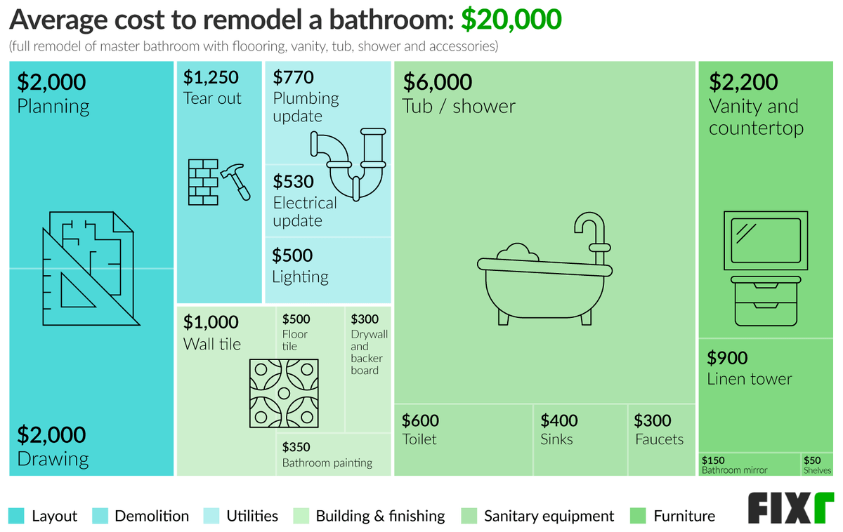 Bathroom Remodel Cost Breakdown: Planning, Drawing, Tear Out, Plumbing Update, Lighting, Wall Tile, Painting, Faucets...