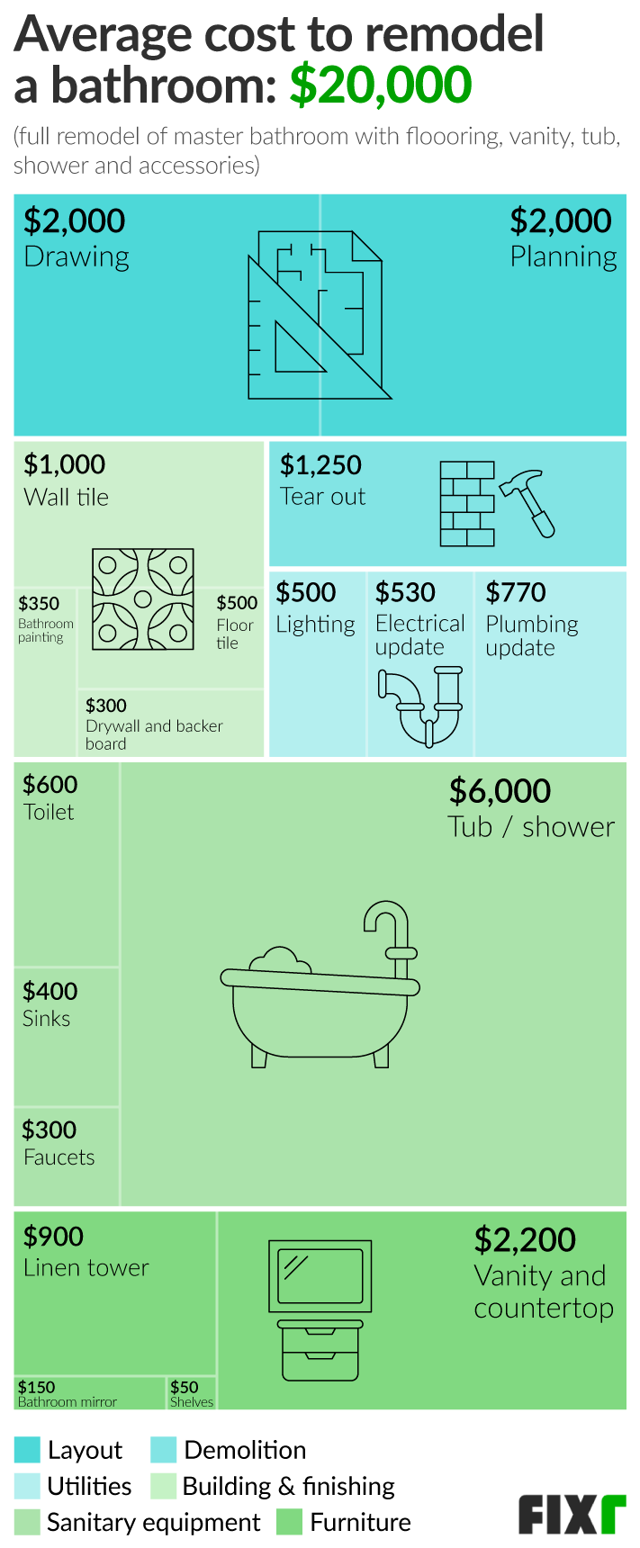Bathroom Remodel Cost Breakdown: Planning, Drawing, Tear Out, Plumbing Update, Lighting, Wall Tile, Painting, Faucets...