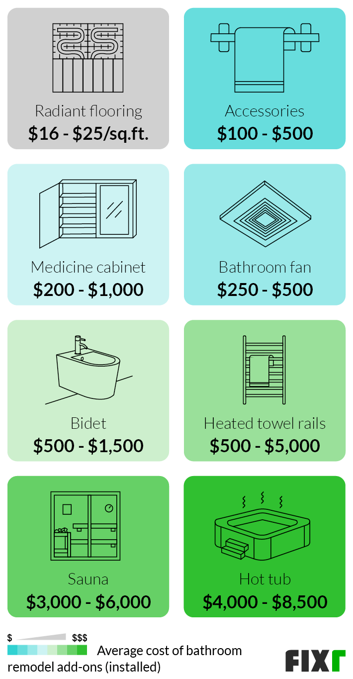 Cost of Bathroom Remodel Add-Ons: Radiant Flooring, Medicine Cabinet, Bathroom Fan, Bidet, Sauna, Hot Tub...