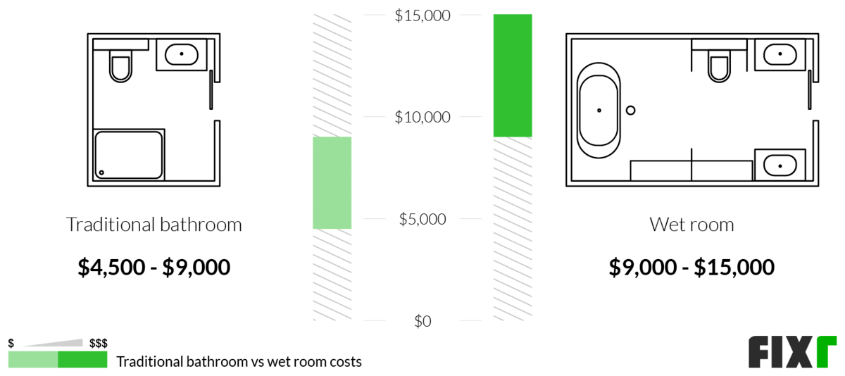 2022 Cost To Remodel A Bathroom Renovation S - 5 X 7 Bathroom Remodel Cost