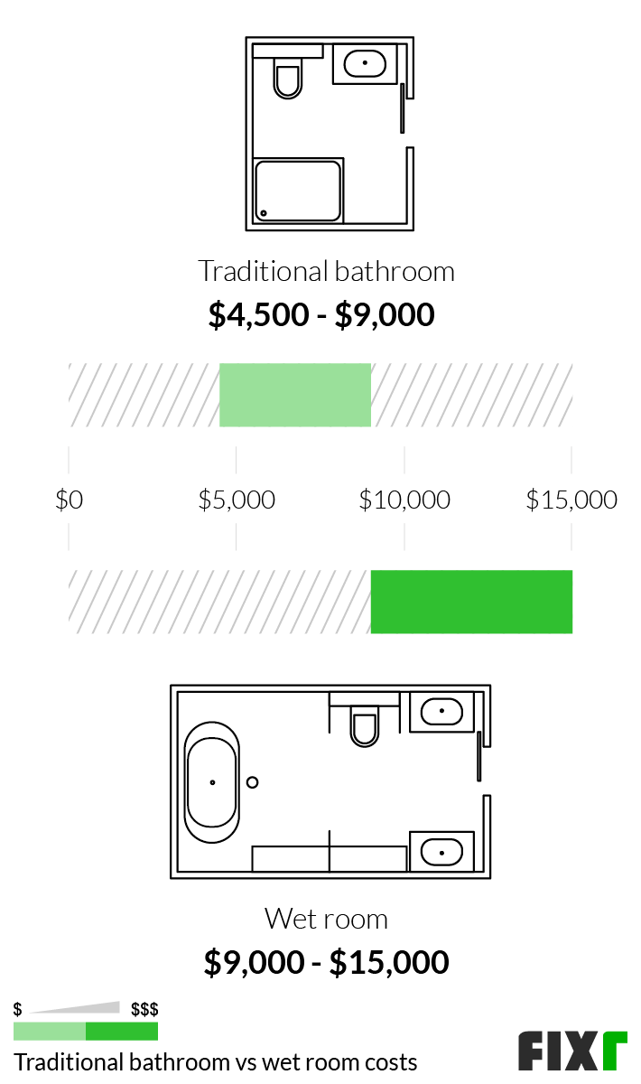 Comparison of the Cost to Remodel a Traditional Bathroom and a Wet Room
