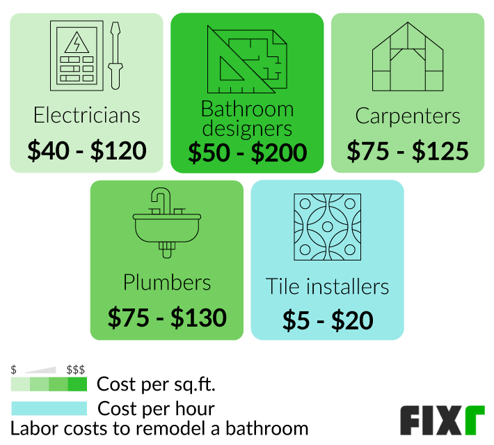 2022 Cost to Remodel a Bathroom | Bathroom Renovation Prices