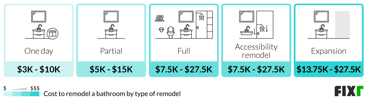 2023 Cost to Remodel a Bathroom | Bathroom Renovation Prices