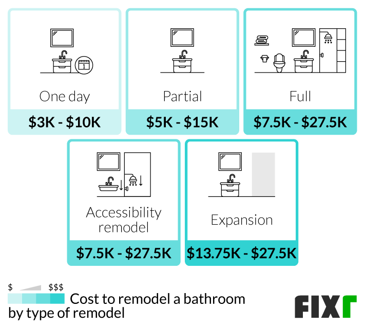 one day bathroom remodel cost