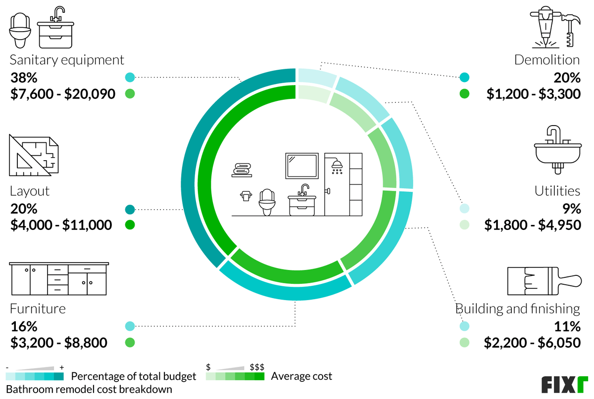 2023 Cost To Remodel A Bathroom | Bathroom Renovation Prices