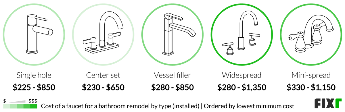 2023 Cost to Remodel a Bathroom | Bathroom Renovation Prices