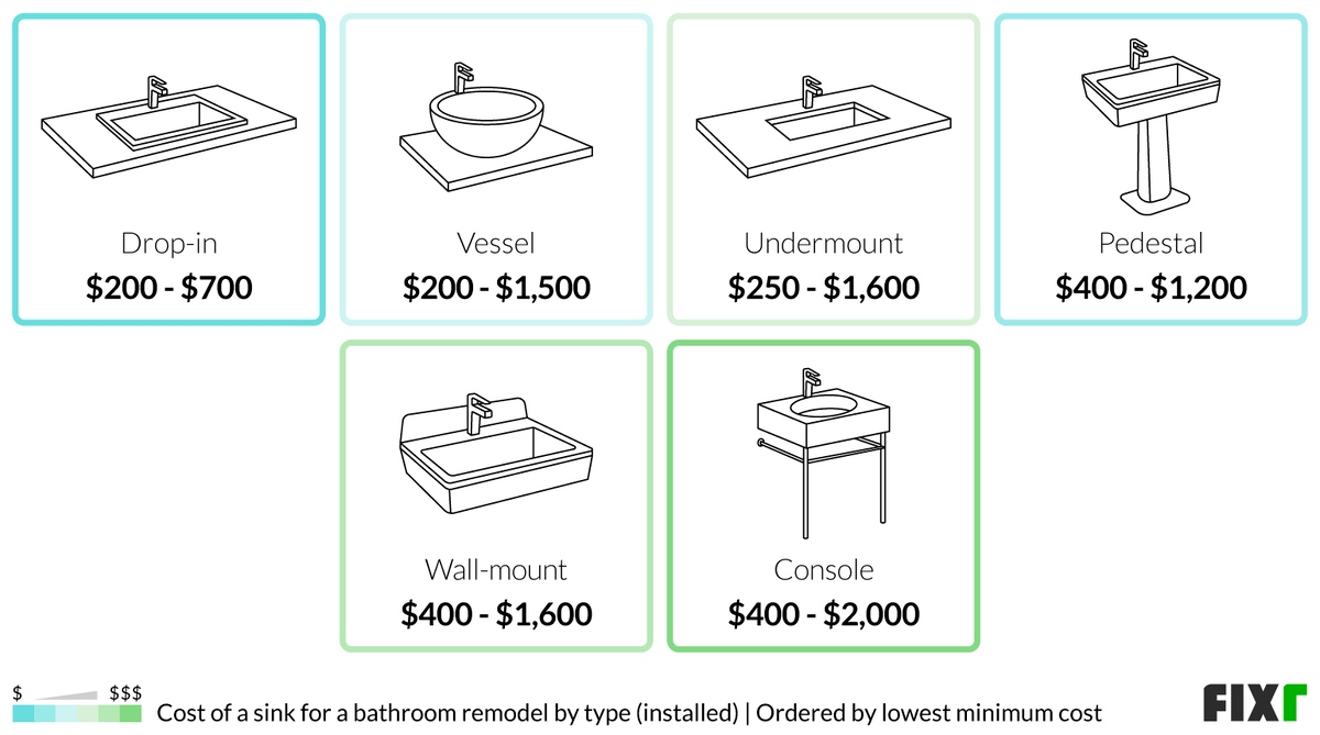2023 Cost to Remodel a Bathroom Bathroom Renovation Prices