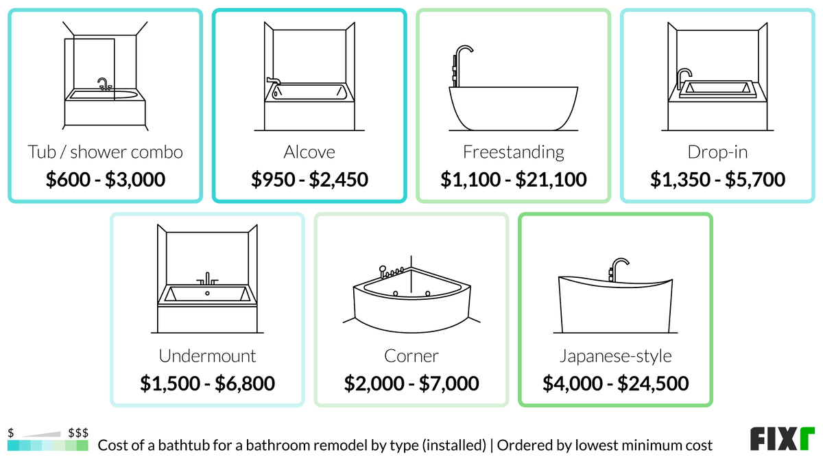 2023 Cost to Remodel a Bathroom | Bathroom Renovation Prices
