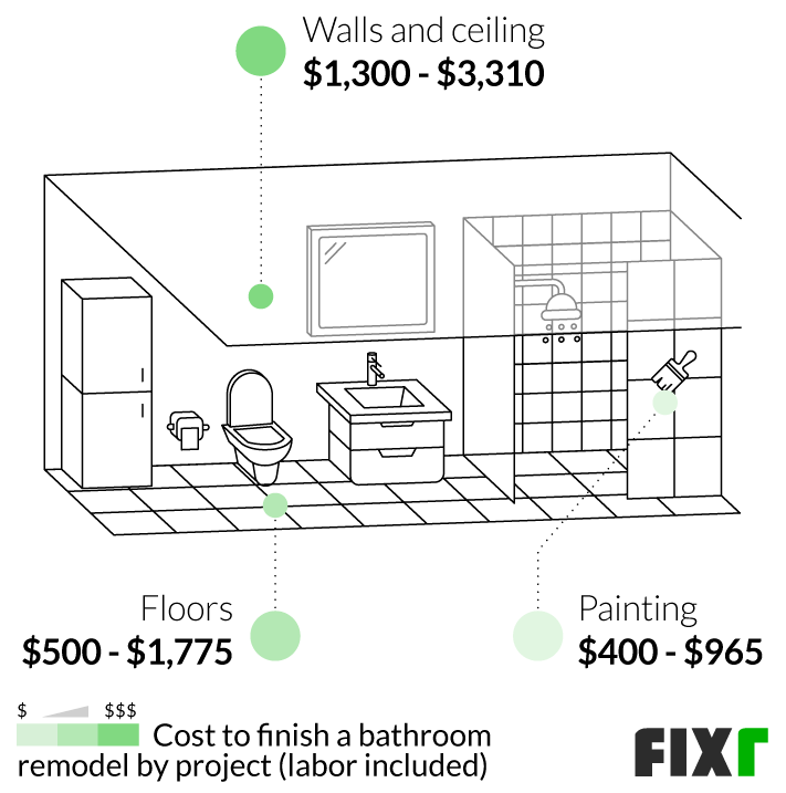 2023 Cost to Remodel a Bathroom Bathroom Renovation Prices