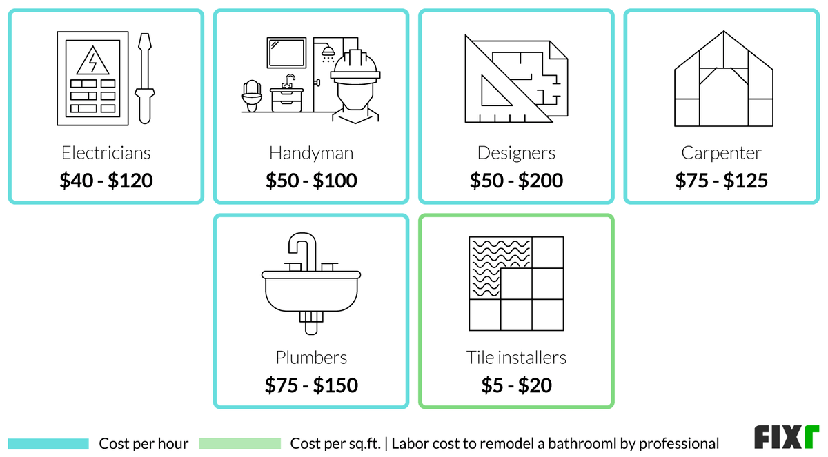 2023 Cost to Remodel a Bathroom | Bathroom Renovation Prices