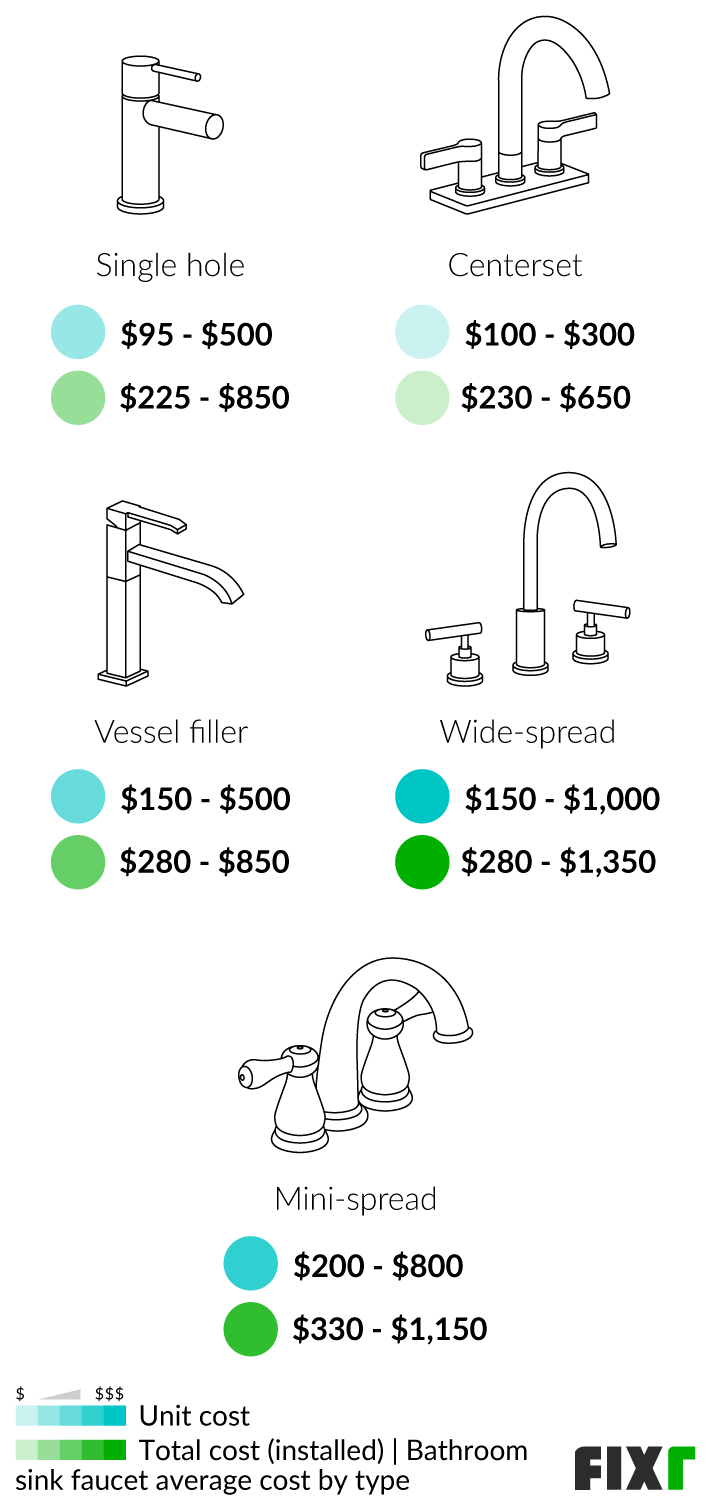 How Much Does It Cost To Replace A Bathroom Sink