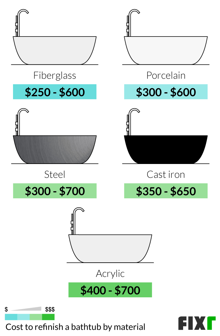 Bathtub Refinishing Cost, Refinish Porcelain Steel Bathtub