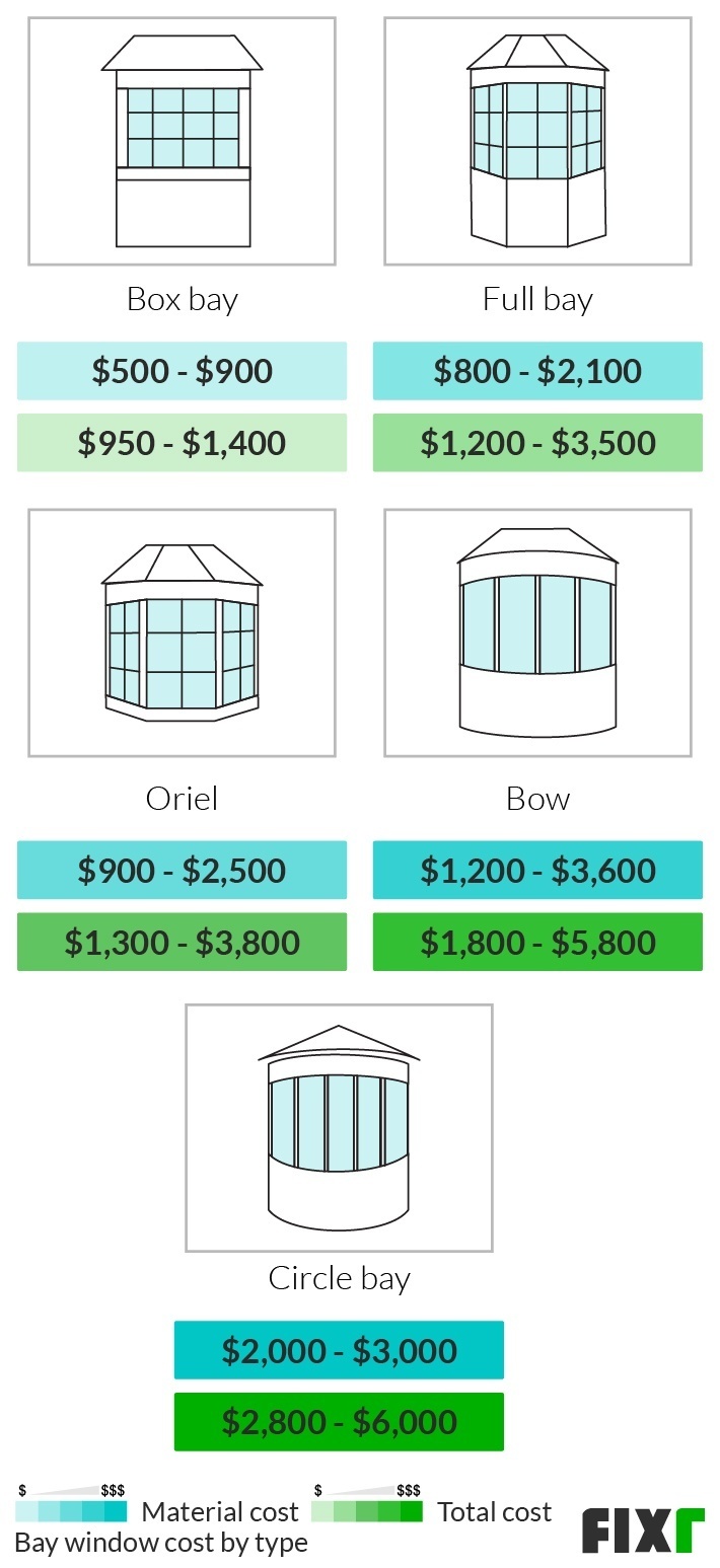 Material and Total Cost to Install a Box, Full, Oriel, Bow, and Circle Bay Window