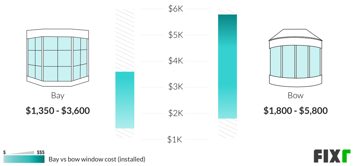 Comparison of the Cost to Install a Bay and a Bow Window