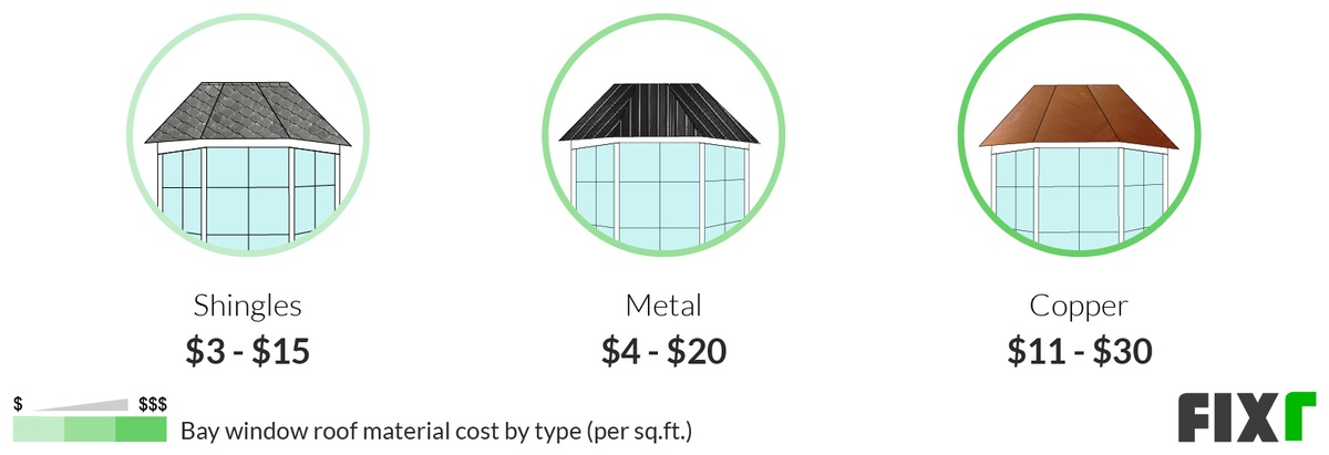 Cost per Sq.Ft. of Shingles, Metal, and Copper Bay Window Roofing