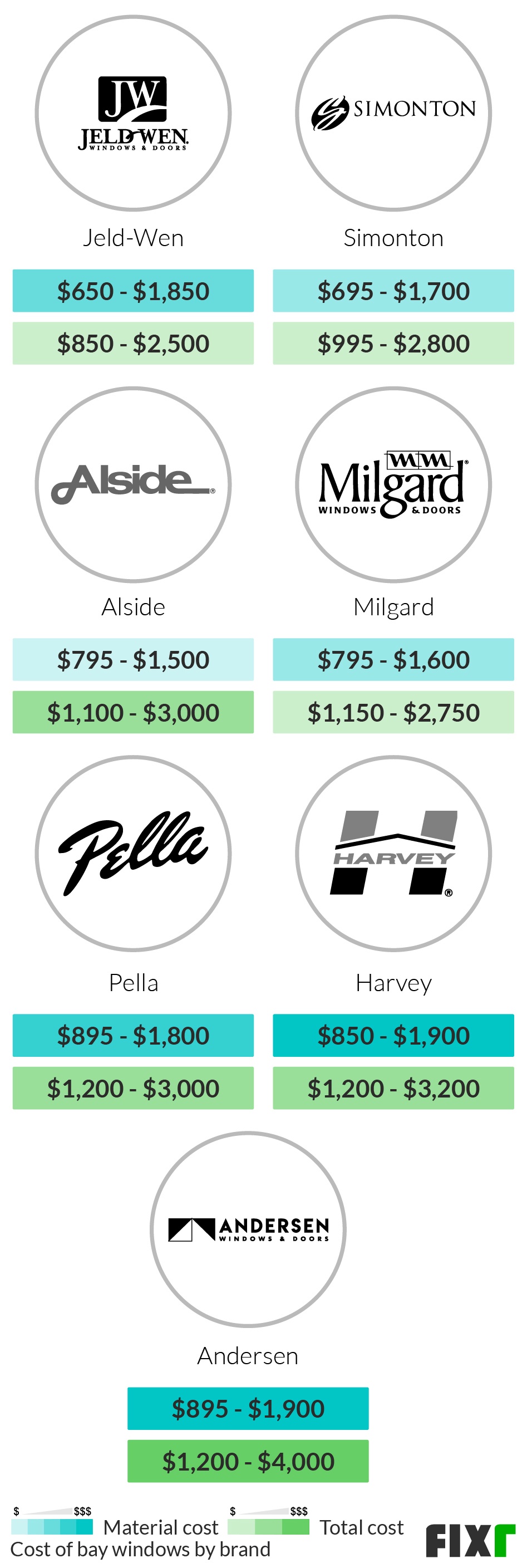 Material and Total Cost to Install a Jeld-Wen, Simonton, Alside, Pella, Milgard, Harvey, and Andersen Bay Window