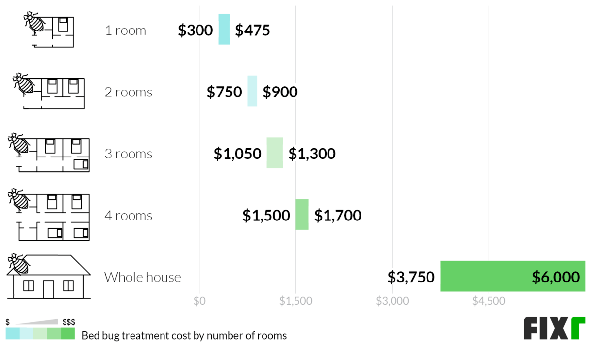 Cost to Exterminate Bed Bugs in 1 Room, 2 Rooms, 3 Rooms, 4 Rooms, or a Whole House