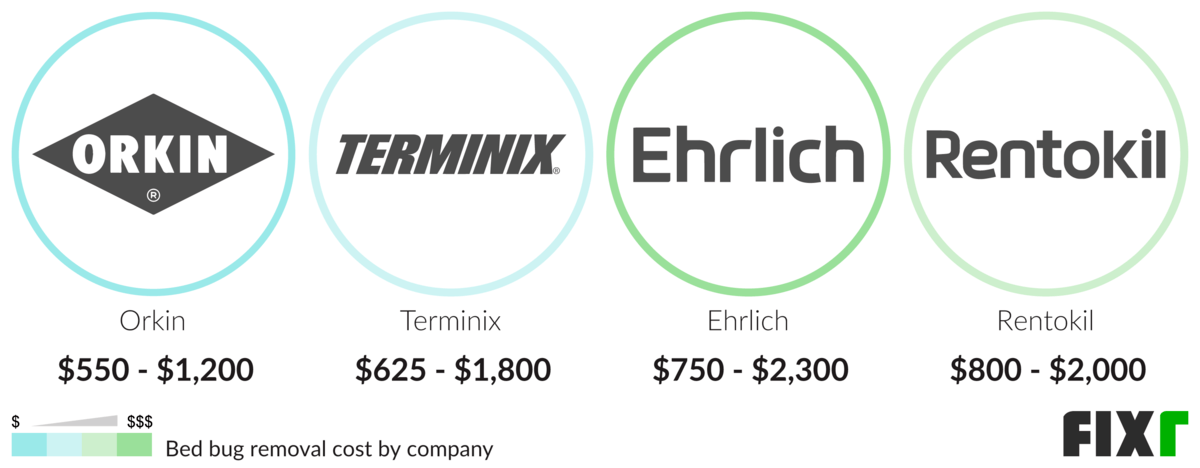 Average Cost Of Orkin