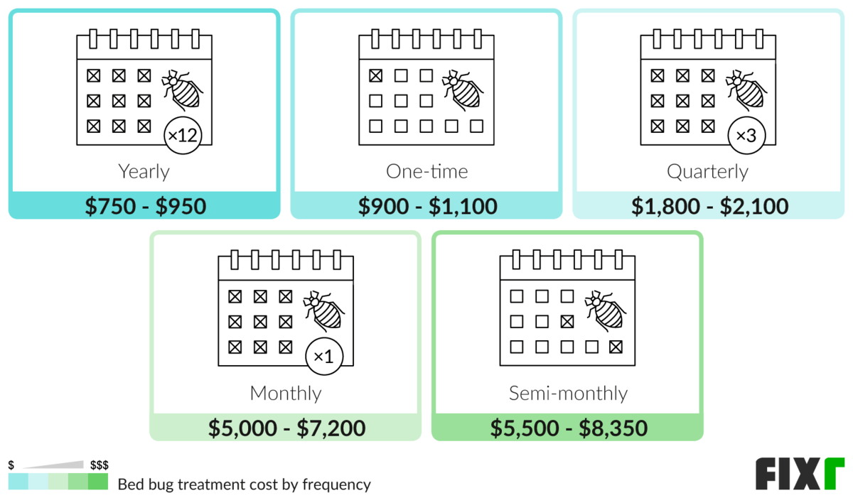 Cost of a Yearly, One-Time, Quarterly, Monthly, or Semi-Monthly Contract to Exterminate Bed Bugs