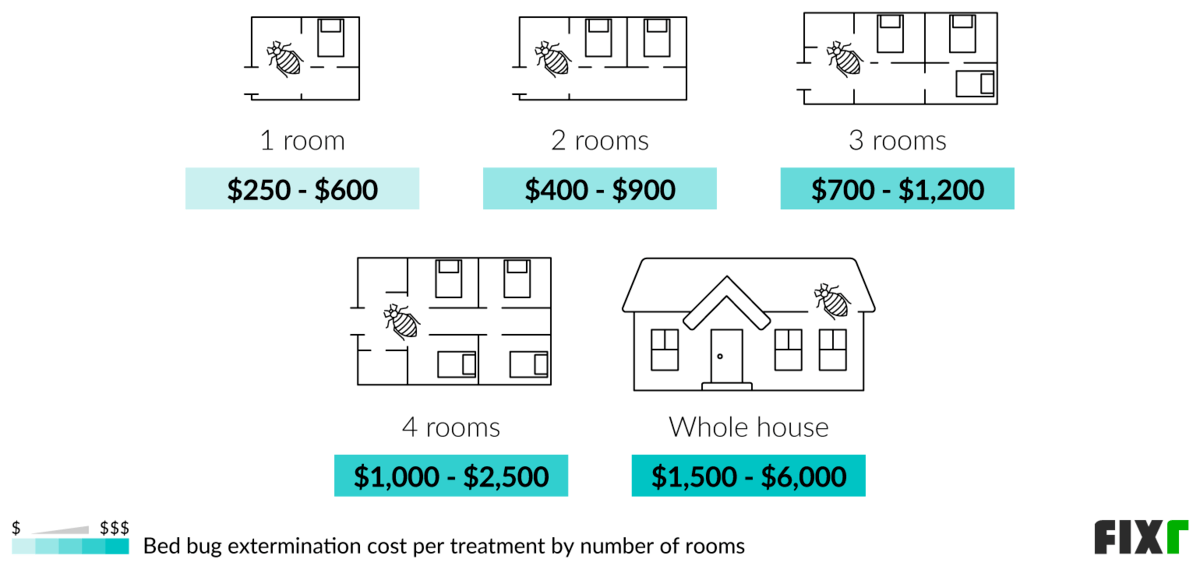 2023 Cost to Exterminate Bed Bugs | Bed Bug Treatment Cost