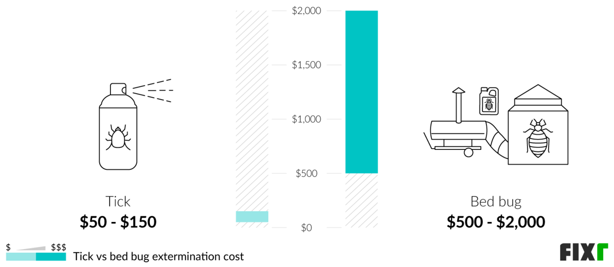 2023 Cost to Exterminate Bed Bugs Bed Bug Treatment Cost