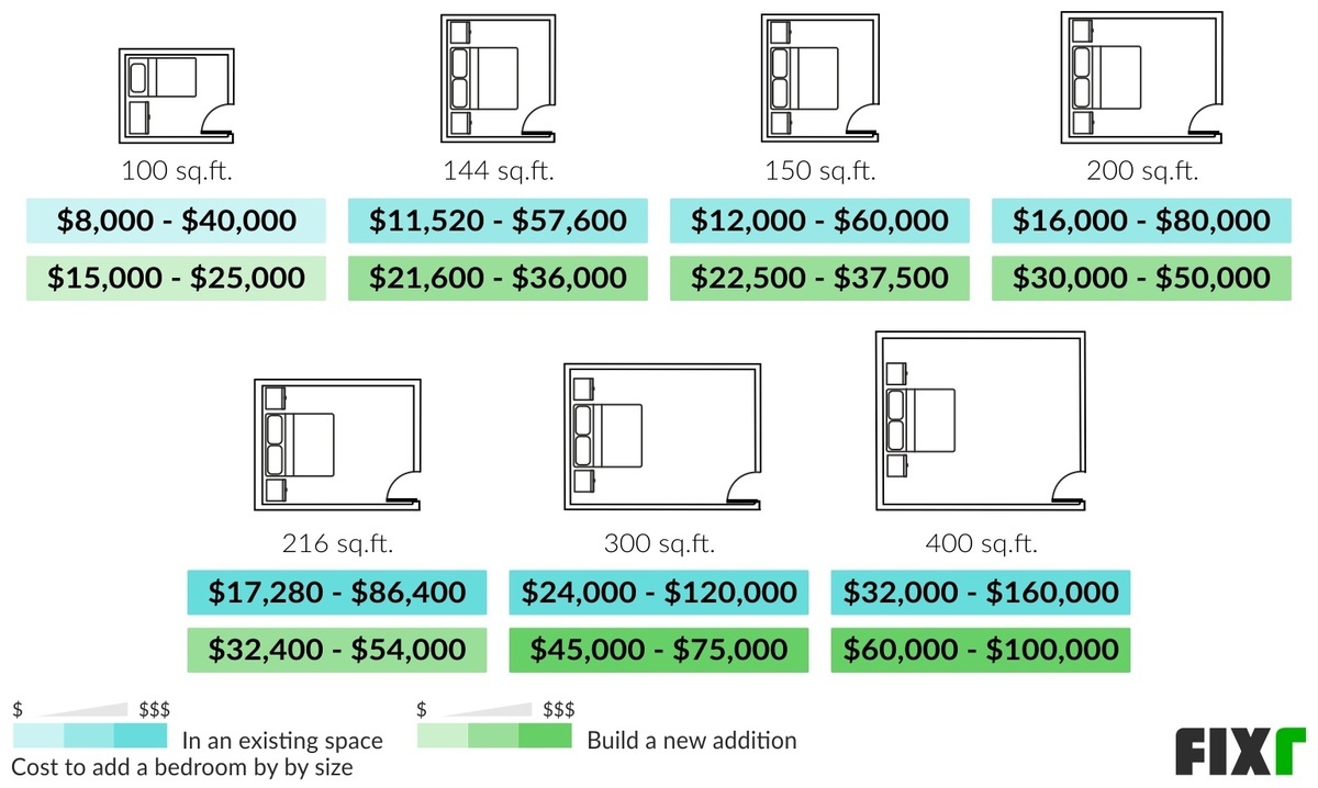 Bedroom Addition Cost Cost To Add A Bedroom