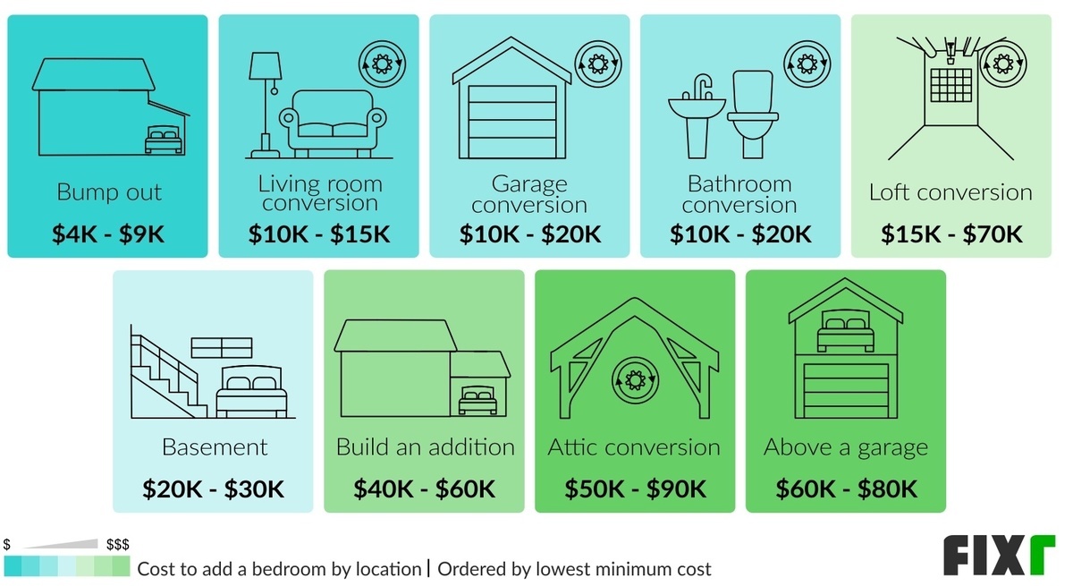 Cost to Add a Bedroom by Location: Bump Out, Living Room Conversion, Garage Conversion, Basement, Addition, Attic Conversion, Above a Garage...