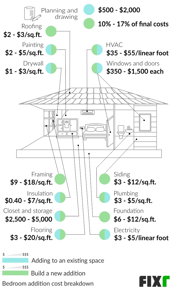 Cost Breakdown to Add a Bedroom in an Existing or New Place: Planning and Drawing, Foundation, Framing, Roofing, Siding, Electricity, HVAC...